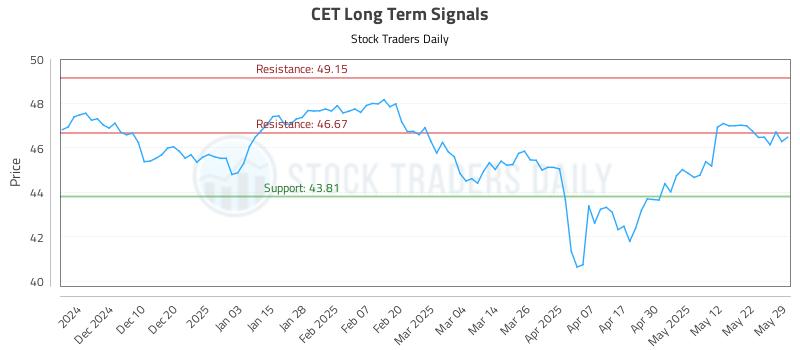 CET Long Term Analysis for May 31 2025