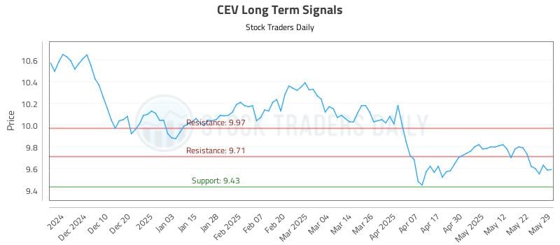 CEV Long Term Analysis for May 31 2025 CEV Long Term Analysis for May 31 2025