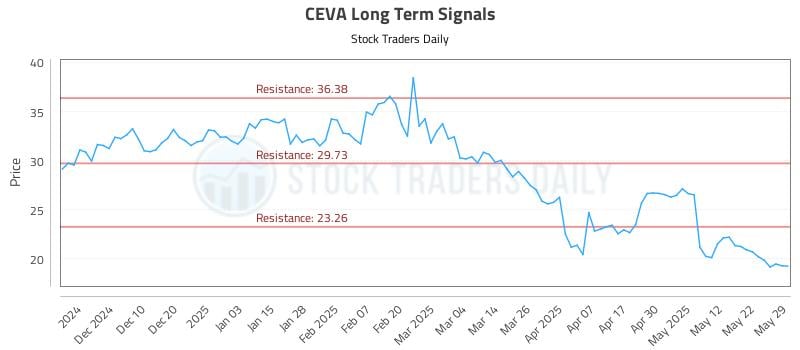 CEVA Long Term Analysis for May 31 2025