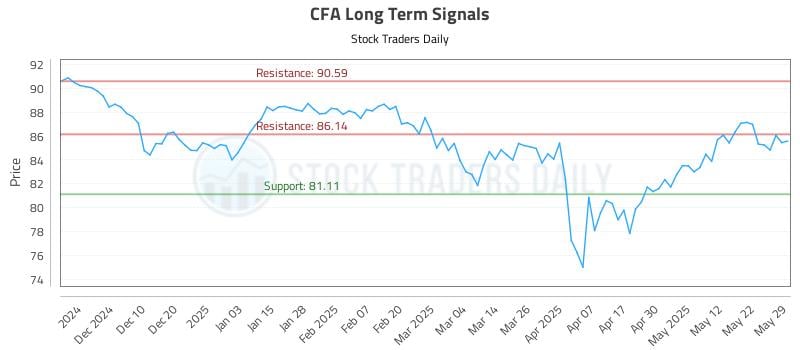 CFA Long Term Analysis for May 31 2025