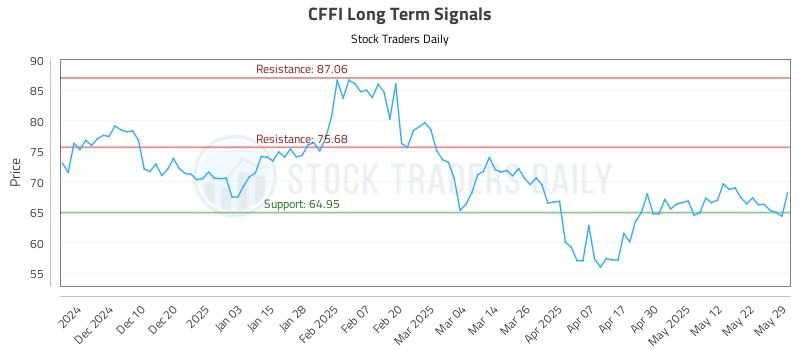 CFFI Long Term Analysis for May 31 2025 CFFI Long Term Analysis for May 31 2025