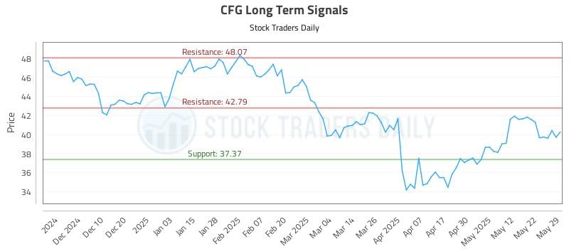 CFG Long Term Analysis for May 31 2025