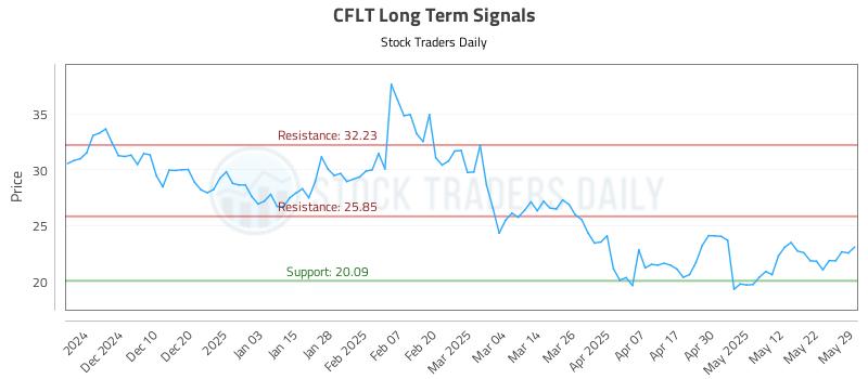 CFLT Long Term Analysis for May 31 2025