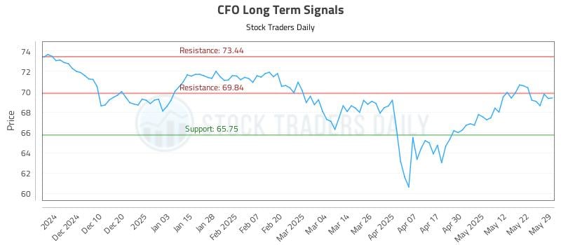 CFO Long Term Analysis for May 31 2025