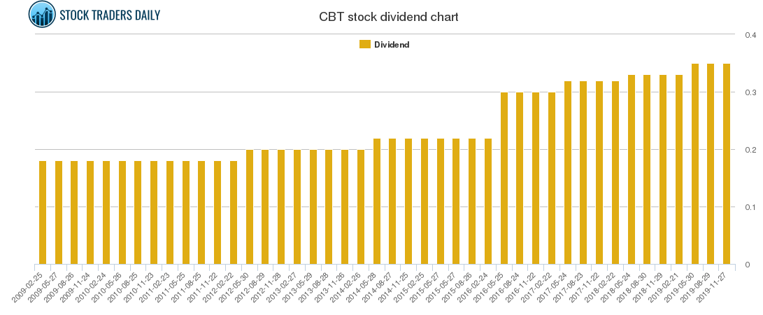 CBT Dividend Chart