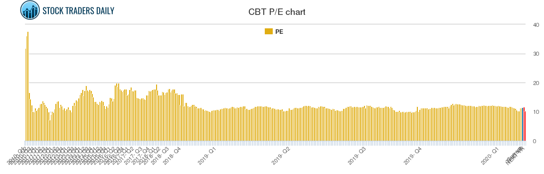 CBT PE chart