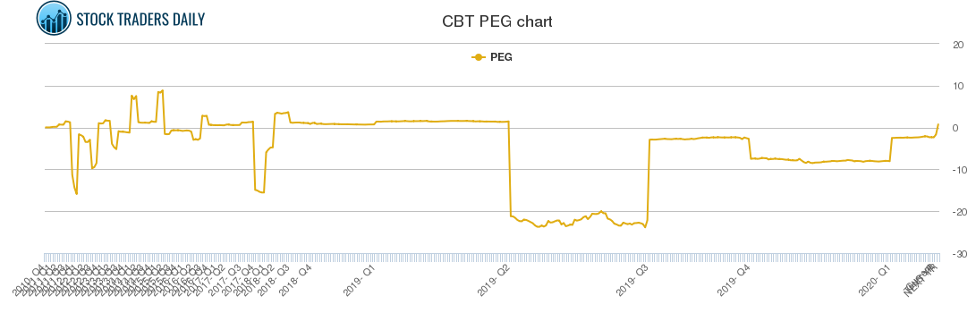 CBT PEG chart