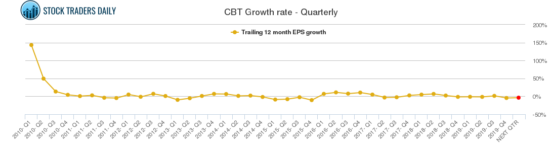 CBT Growth rate - Quarterly