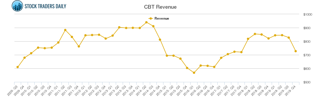 CBT Revenue chart