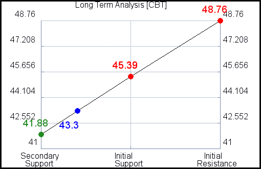 CBT Long Term Analysis