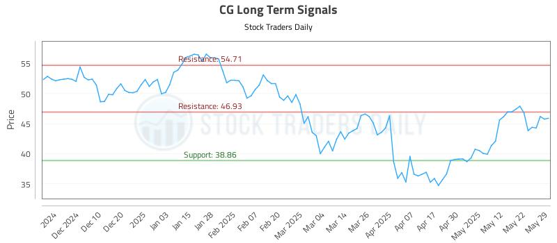 CG Long Term Analysis for May 31 2025