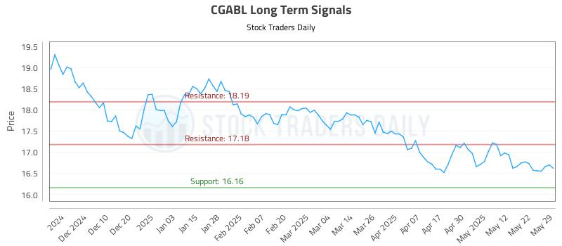 CGABL Long Term Analysis for May 31 2025