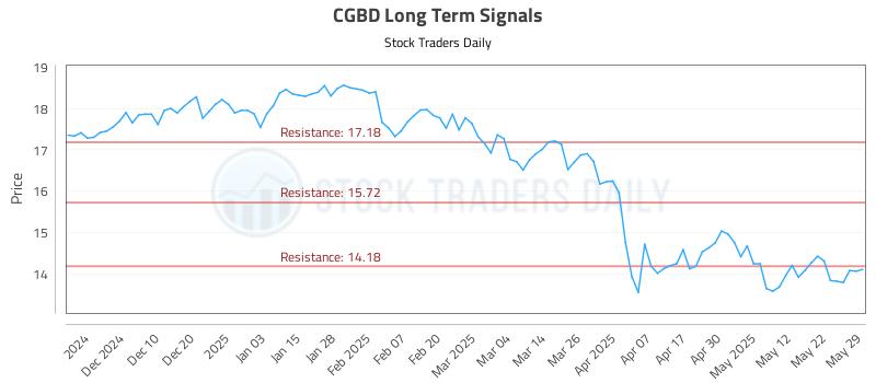 CGBD Long Term Analysis for May 31 2025