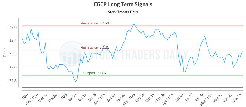CGCP Long Term Analysis for May 31 2025 CGCP Long Term Analysis for May 31 2025
