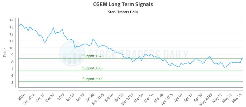 CGEM Long Term Analysis for May 31 2025