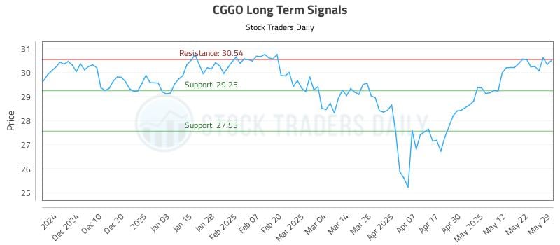 CGGO Long Term Analysis for May 31 2025 CGGO Long Term Analysis for May 31 2025