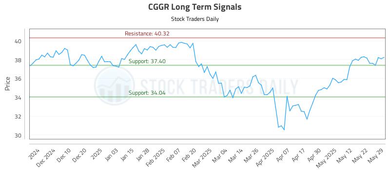 CGGR Long Term Analysis for May 31 2025