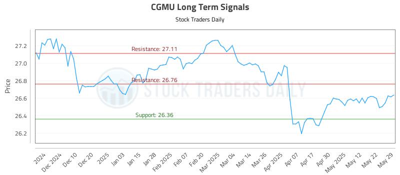 CGMU Long Term Analysis for May 31 2025 CGMU Long Term Analysis for May 31 2025