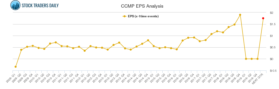 CCMP EPS Analysis