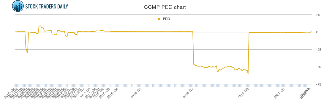 CCMP PEG chart