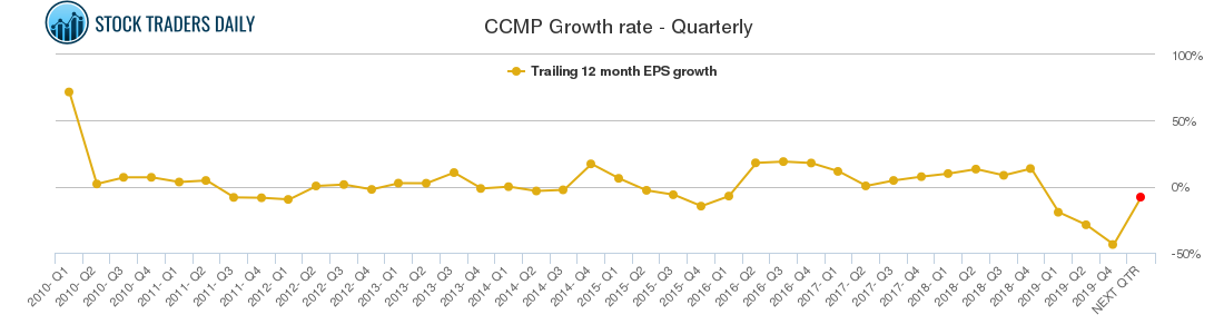 CCMP Growth rate - Quarterly