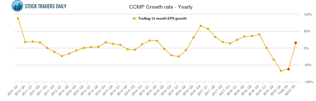 CCMP Growth rate - Yearly