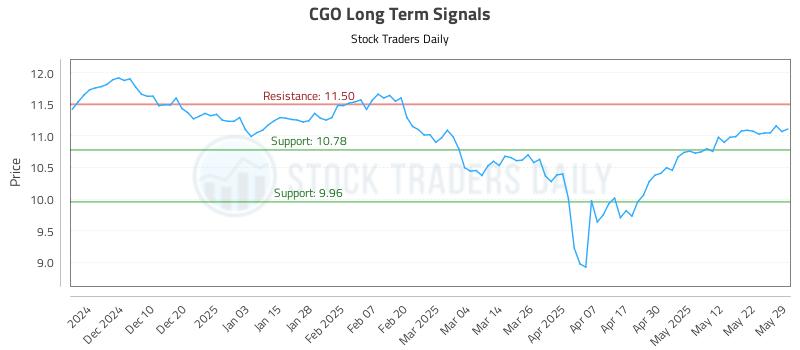CGO Long Term Analysis for May 31 2025 CGO Long Term Analysis for May 31 2025