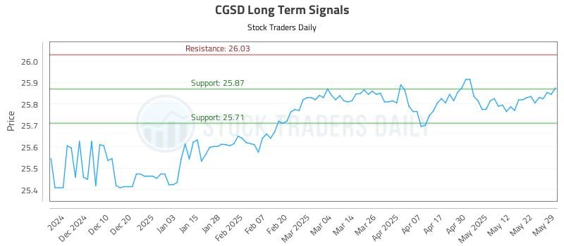 CGSD Long Term Analysis for May 31 2025 CGSD Long Term Analysis for May 31 2025