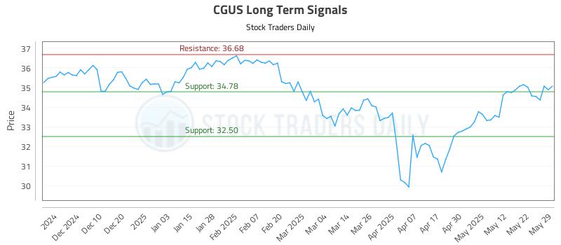 CGUS Long Term Analysis for May 31 2025 CGUS Long Term Analysis for May 31 2025