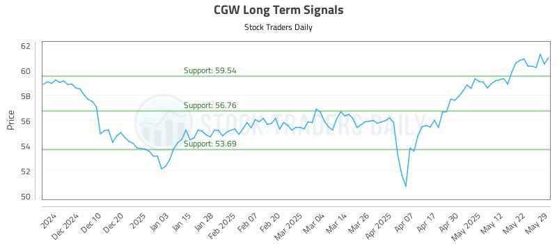 CGW Long Term Analysis for May 31 2025