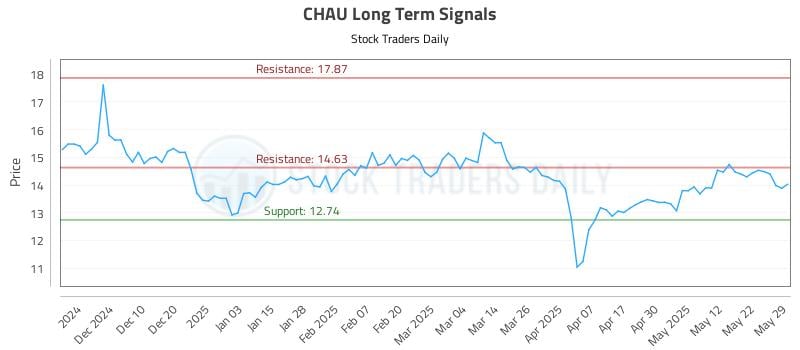 CHAU Long Term Analysis for May 31 2025 CHAU Long Term Analysis for May 31 2025
