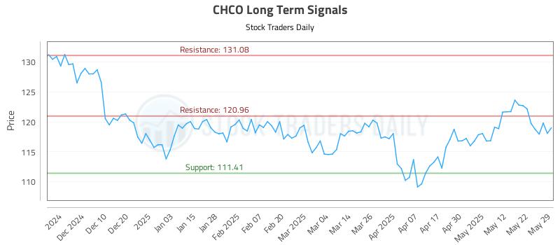 CHCO Long Term Analysis for May 31 2025 CHCO Long Term Analysis for May 31 2025