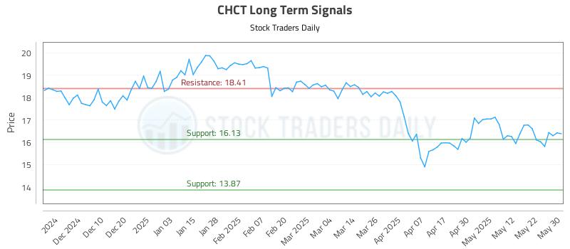 CHCT Long Term Analysis for May 31 2025 CHCT Long Term Analysis for May 31 2025