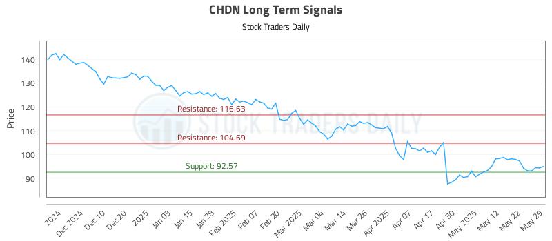 CHDN Long Term Analysis for May 31 2025