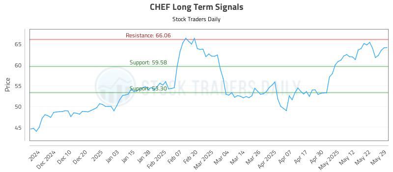 CHEF Long Term Analysis for May 31 2025