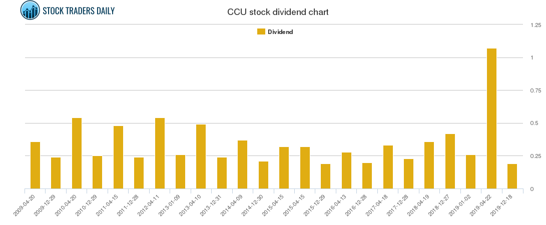CCU Dividend Chart