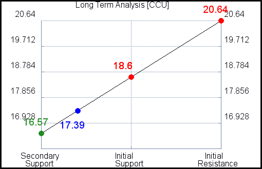 CCU Long Term Analysis