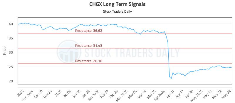 CHGX Long Term Analysis for June 1 2025 CHGX Long Term Analysis for June 1 2025