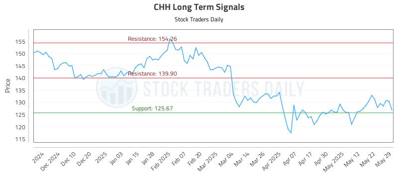 CHH Long Term Analysis for June 1 2025