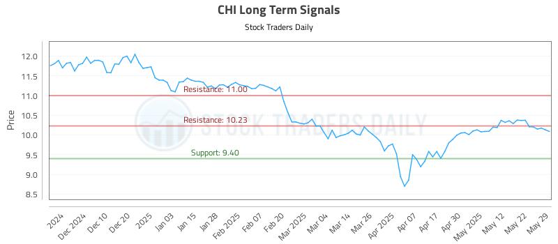 CHI Long Term Analysis for June 1 2025
