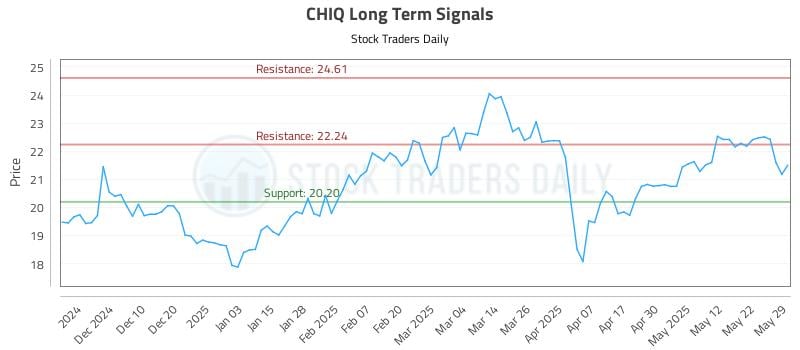 CHIQ Long Term Analysis for June 1 2025