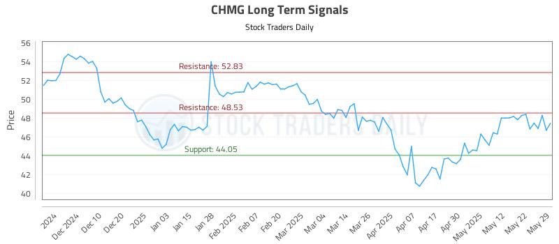 CHMG Long Term Analysis for June 1 2025