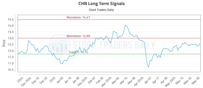 CHN Long Term Analysis for June 1 2025