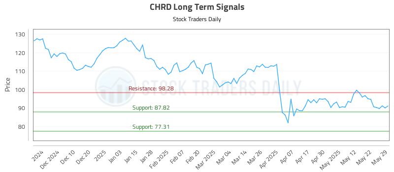 CHRD Long Term Analysis for June 1 2025 CHRD Long Term Analysis for June 1 2025