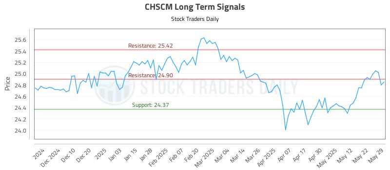 CHSCM Long Term Analysis for June 1 2025