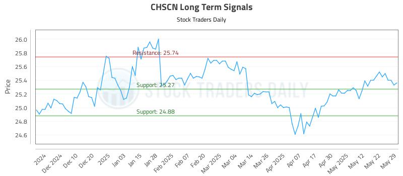 CHSCN Long Term Analysis for June 1 2025 CHSCN Long Term Analysis for June 1 2025
