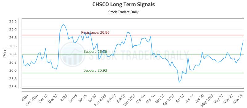 CHSCO Long Term Analysis for June 1 2025 CHSCO Long Term Analysis for June 1 2025
