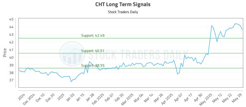 CHT Long Term Analysis for June 1 2025 CHT Long Term Analysis for June 1 2025