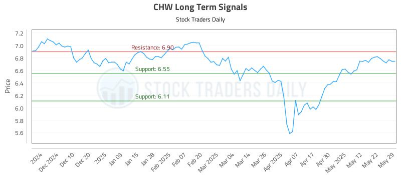 CHW Long Term Analysis for June 1 2025