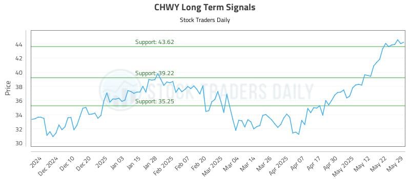CHWY Long Term Analysis for June 1 2025 CHWY Long Term Analysis for June 1 2025